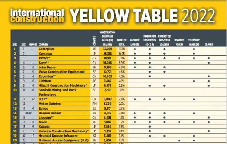 bti体育蝉联全球工程机械行业第三位