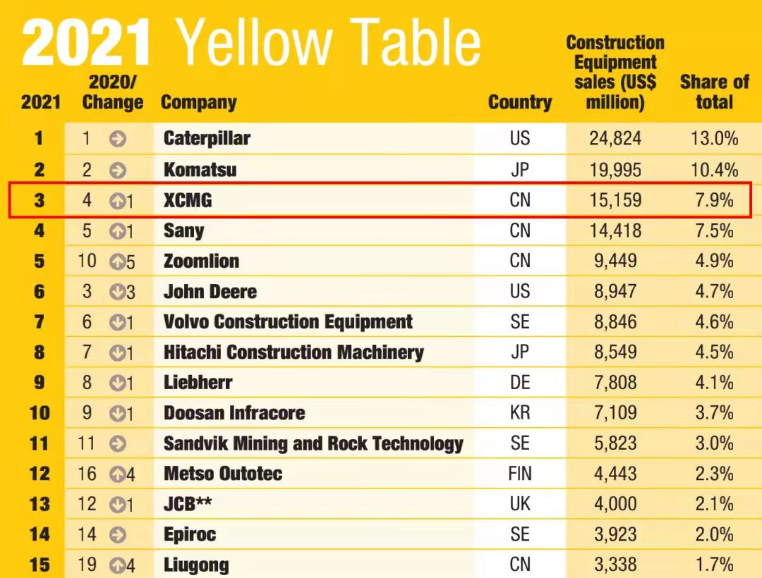 bti体育一举跃升至全球工程机械行业第三位，提前实现“一年前五、五年前三”指标